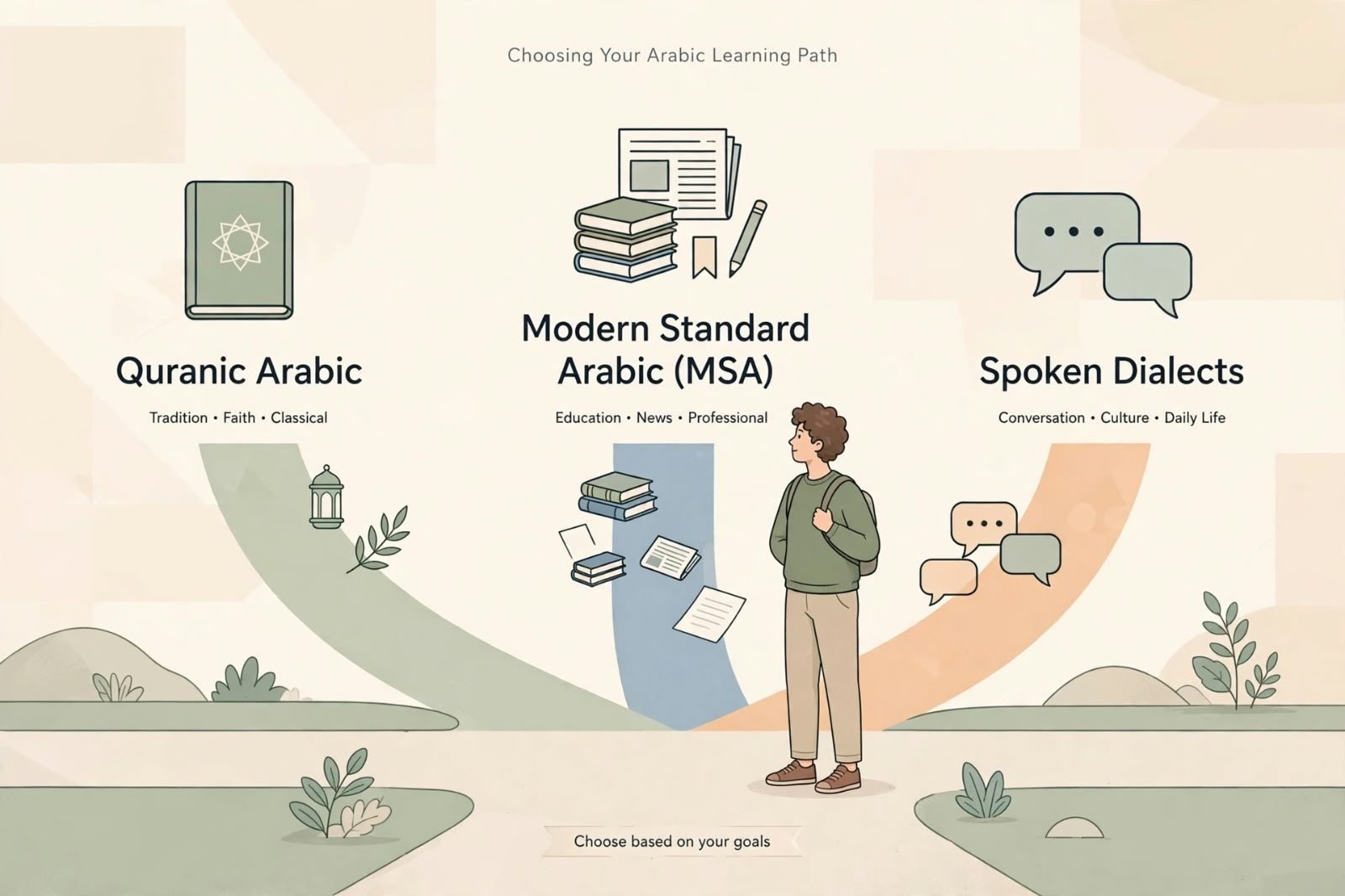 Quranic Arabic vs Spoken Arabic